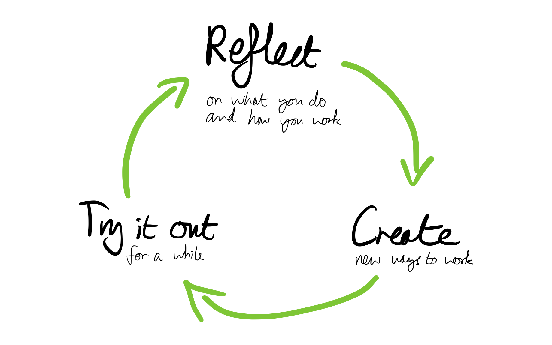 A three step process: Reflect, Create and Try it out.