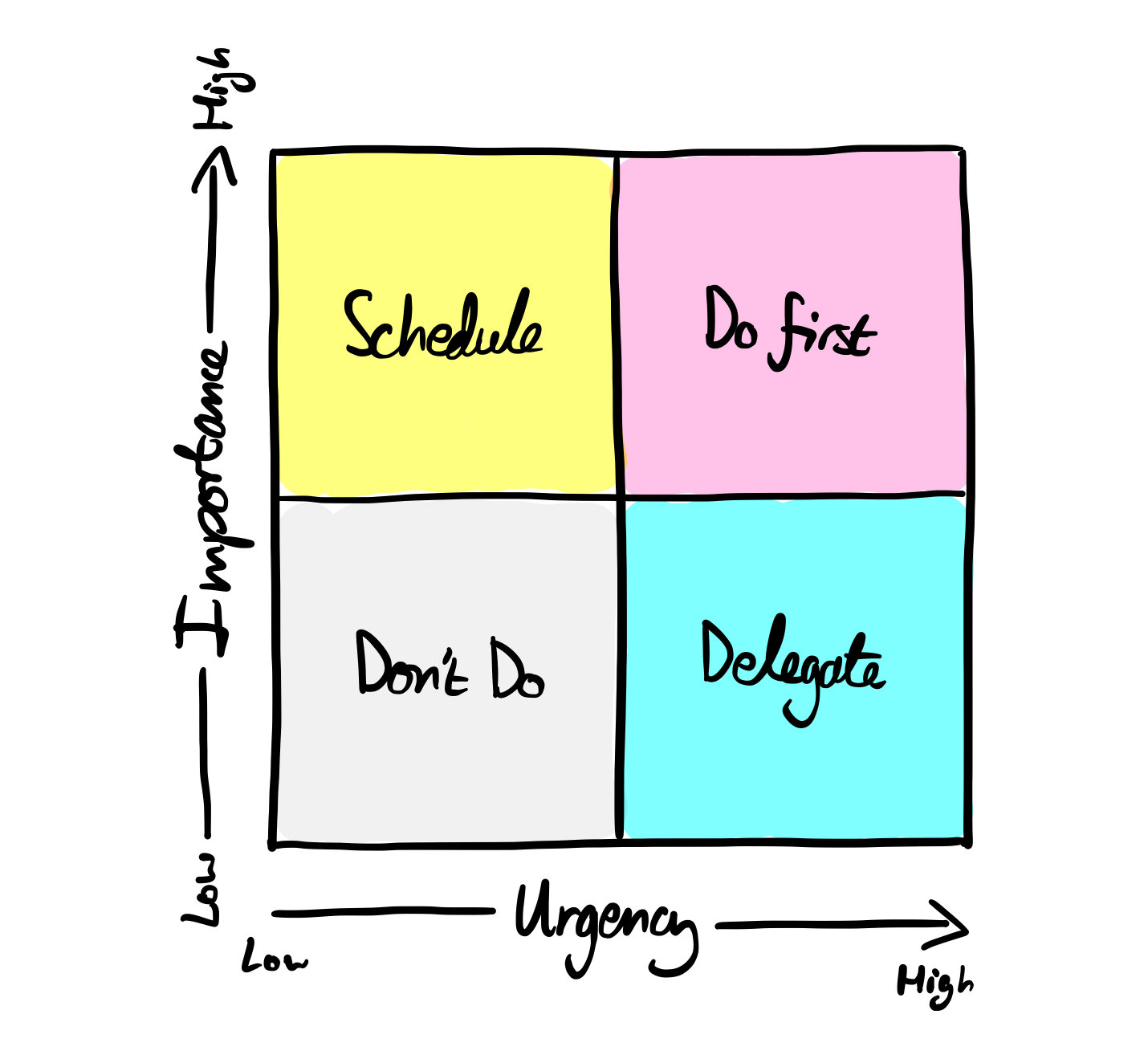 A 2 by 2 prioritisation matrix. On the x axis is urgency and on the y axis is importance.